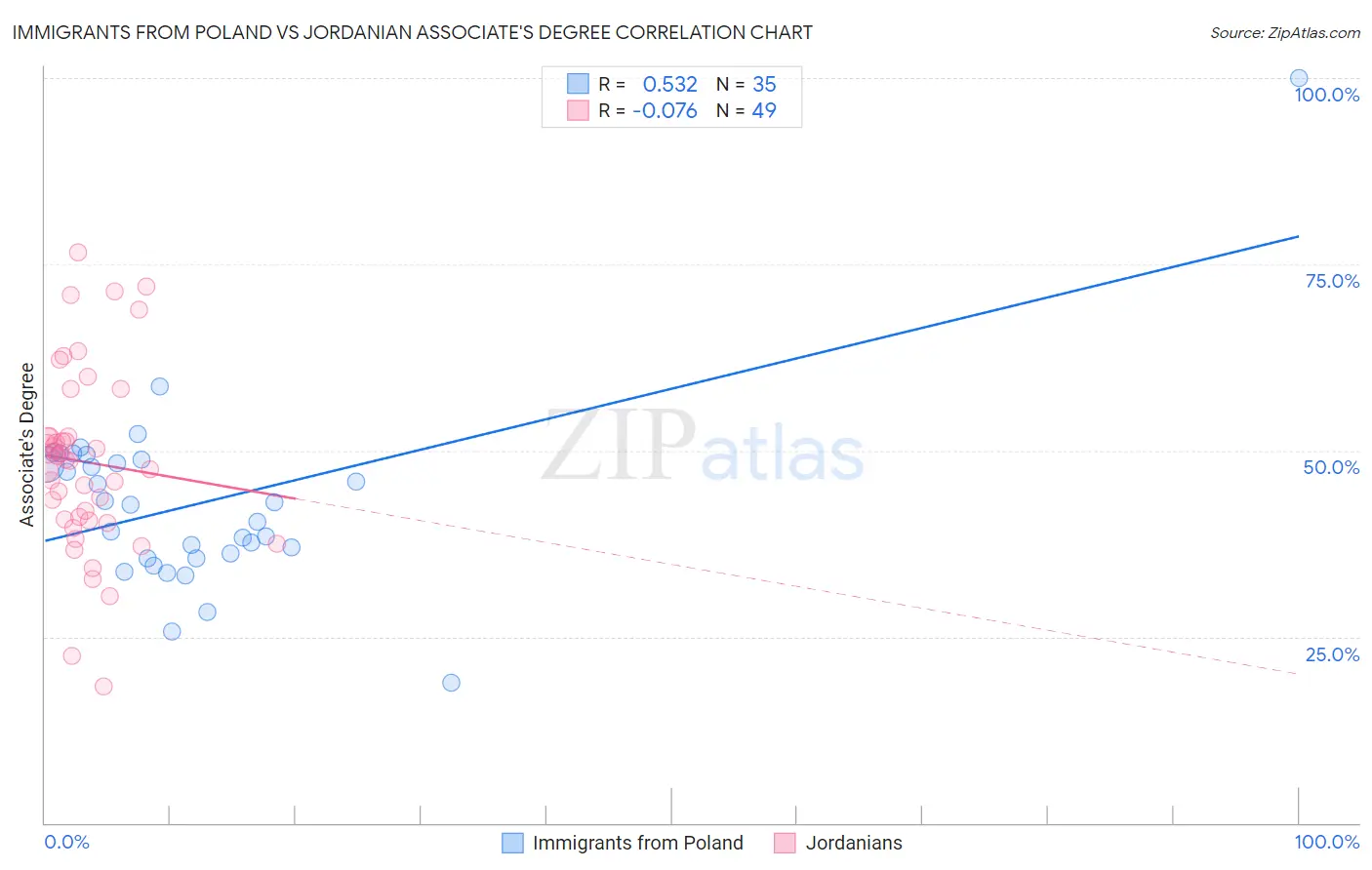 Immigrants from Poland vs Jordanian Associate's Degree