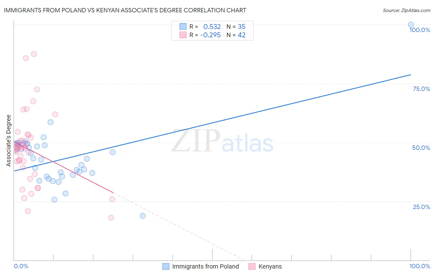 Immigrants from Poland vs Kenyan Associate's Degree