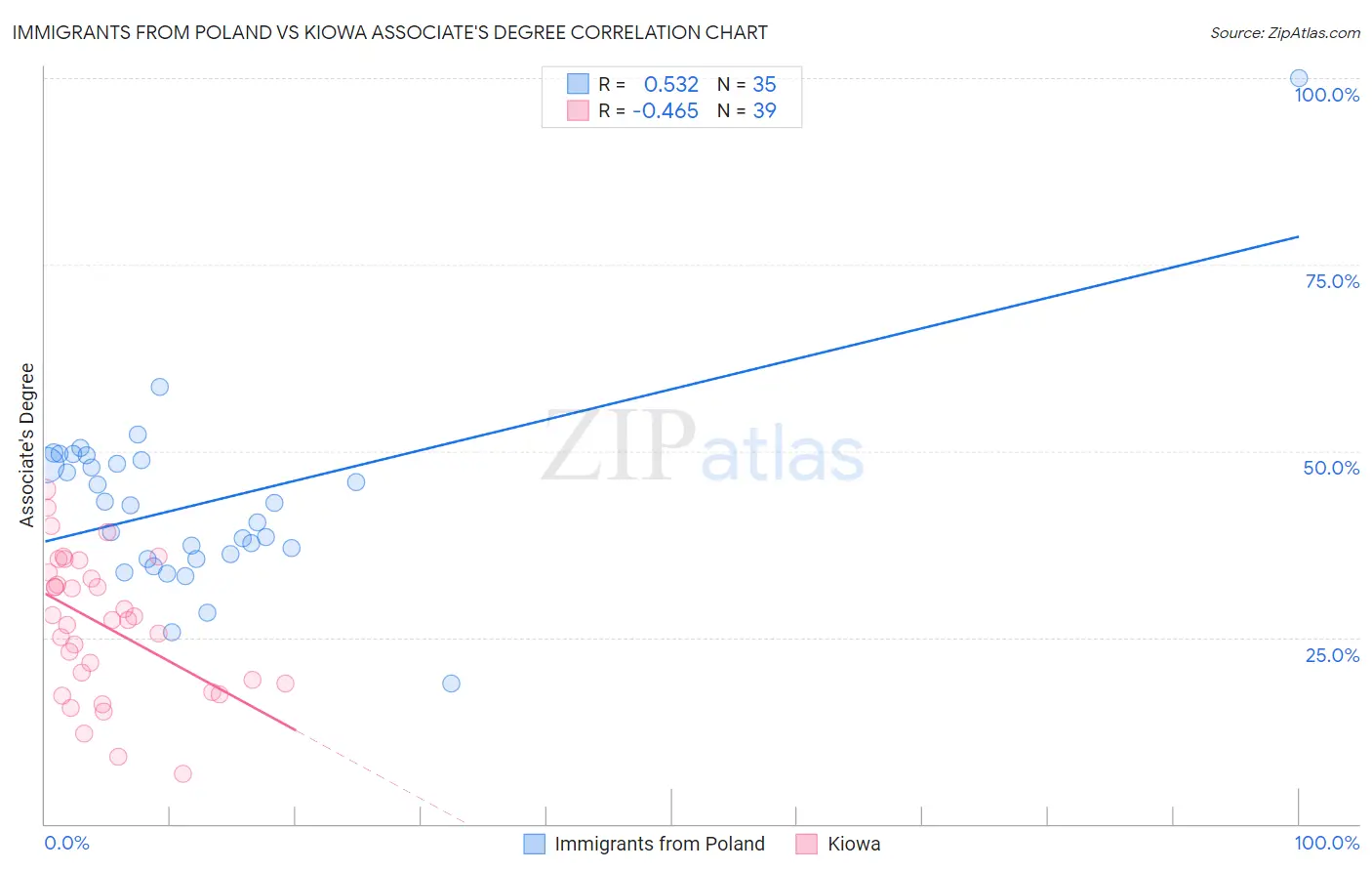 Immigrants from Poland vs Kiowa Associate's Degree