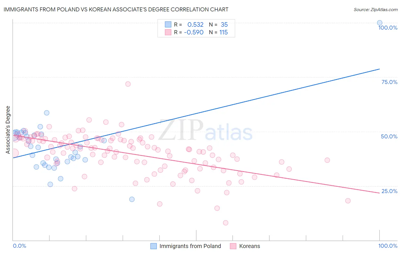 Immigrants from Poland vs Korean Associate's Degree
