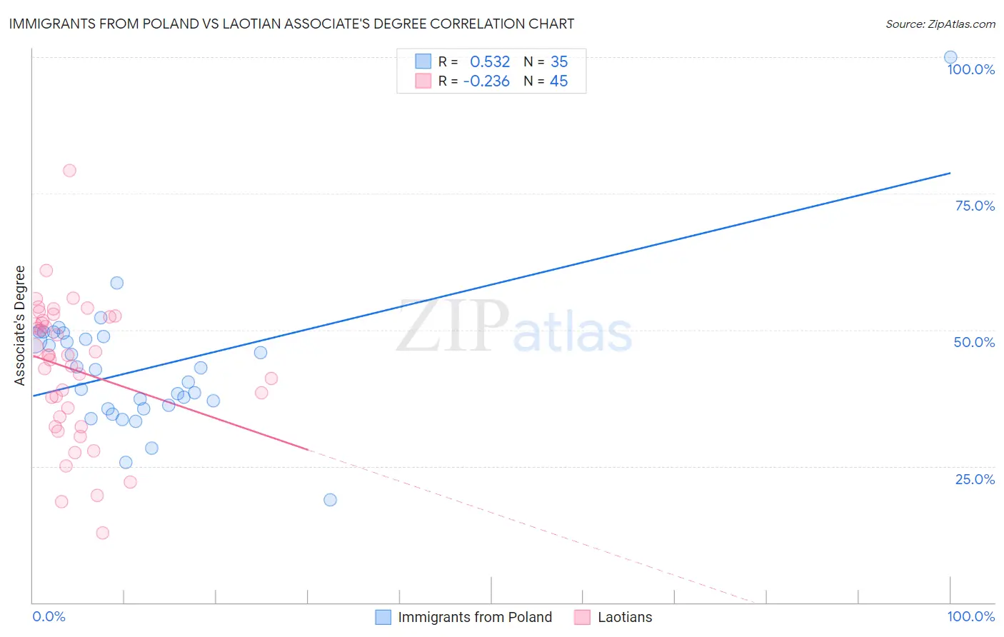 Immigrants from Poland vs Laotian Associate's Degree