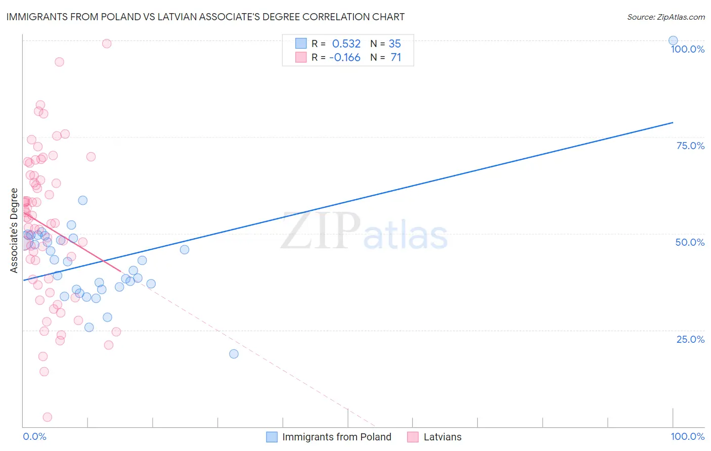 Immigrants from Poland vs Latvian Associate's Degree
