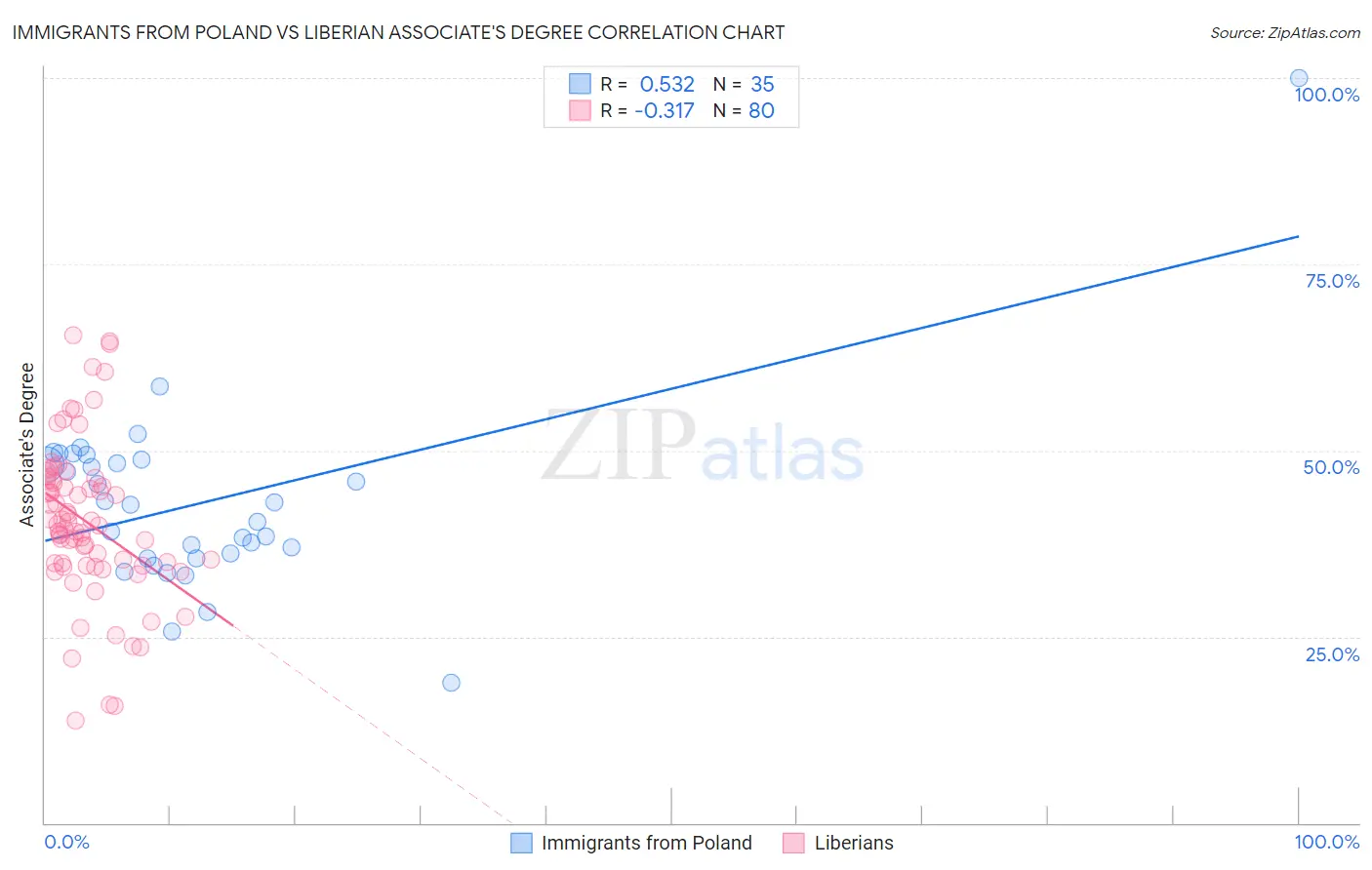 Immigrants from Poland vs Liberian Associate's Degree