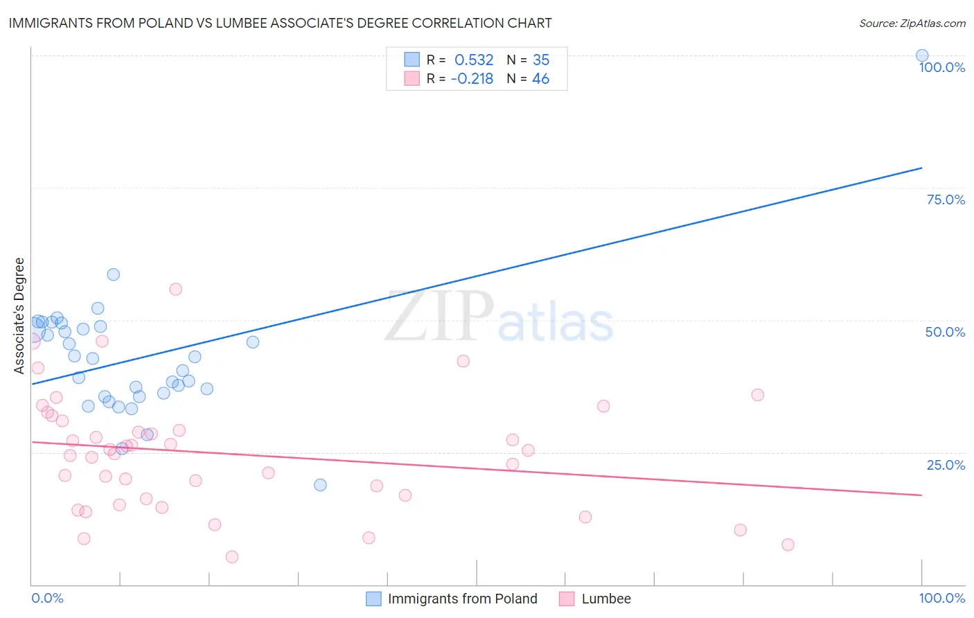 Immigrants from Poland vs Lumbee Associate's Degree