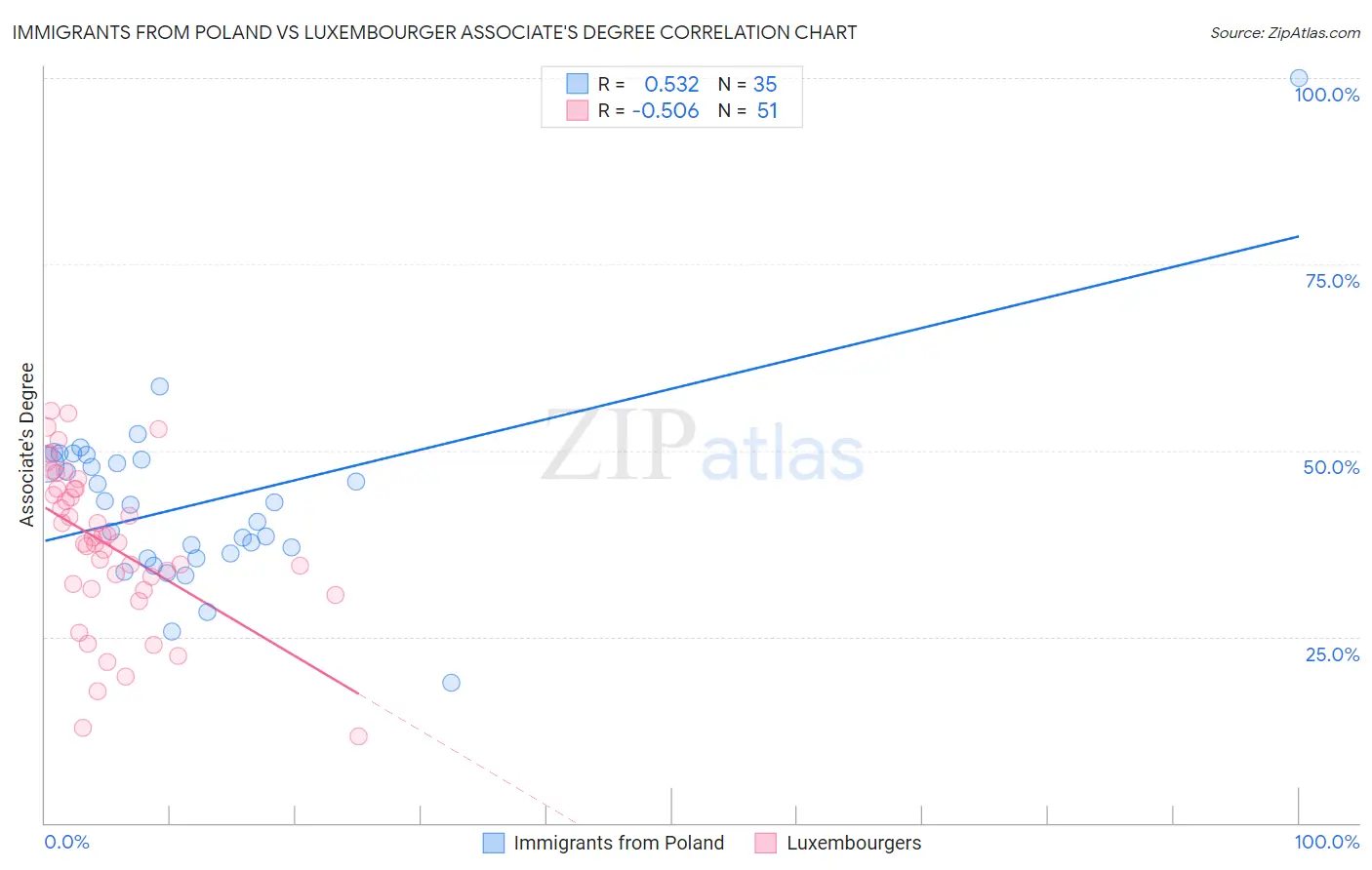 Immigrants from Poland vs Luxembourger Associate's Degree