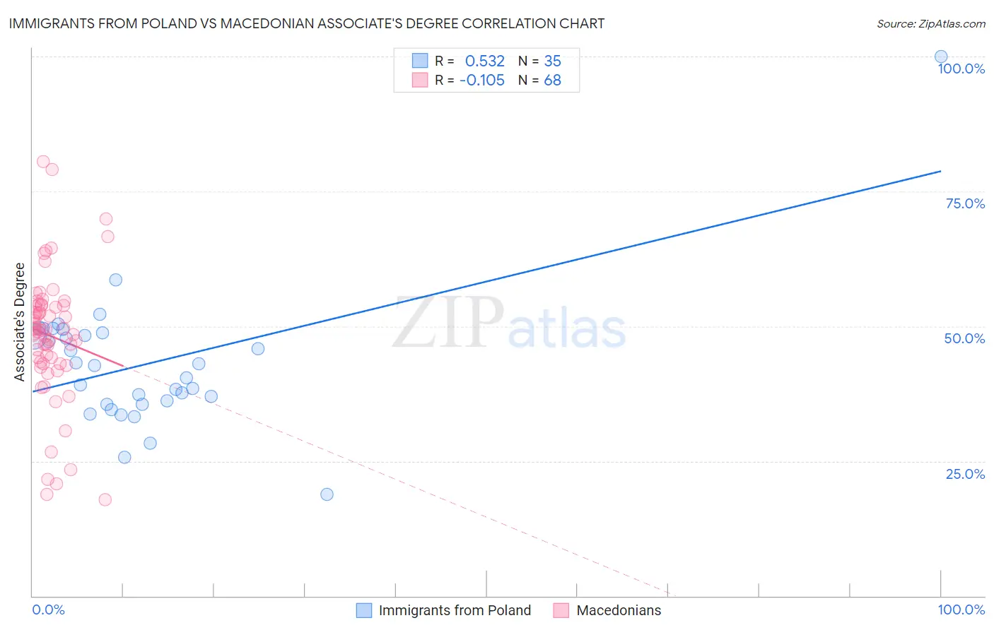 Immigrants from Poland vs Macedonian Associate's Degree