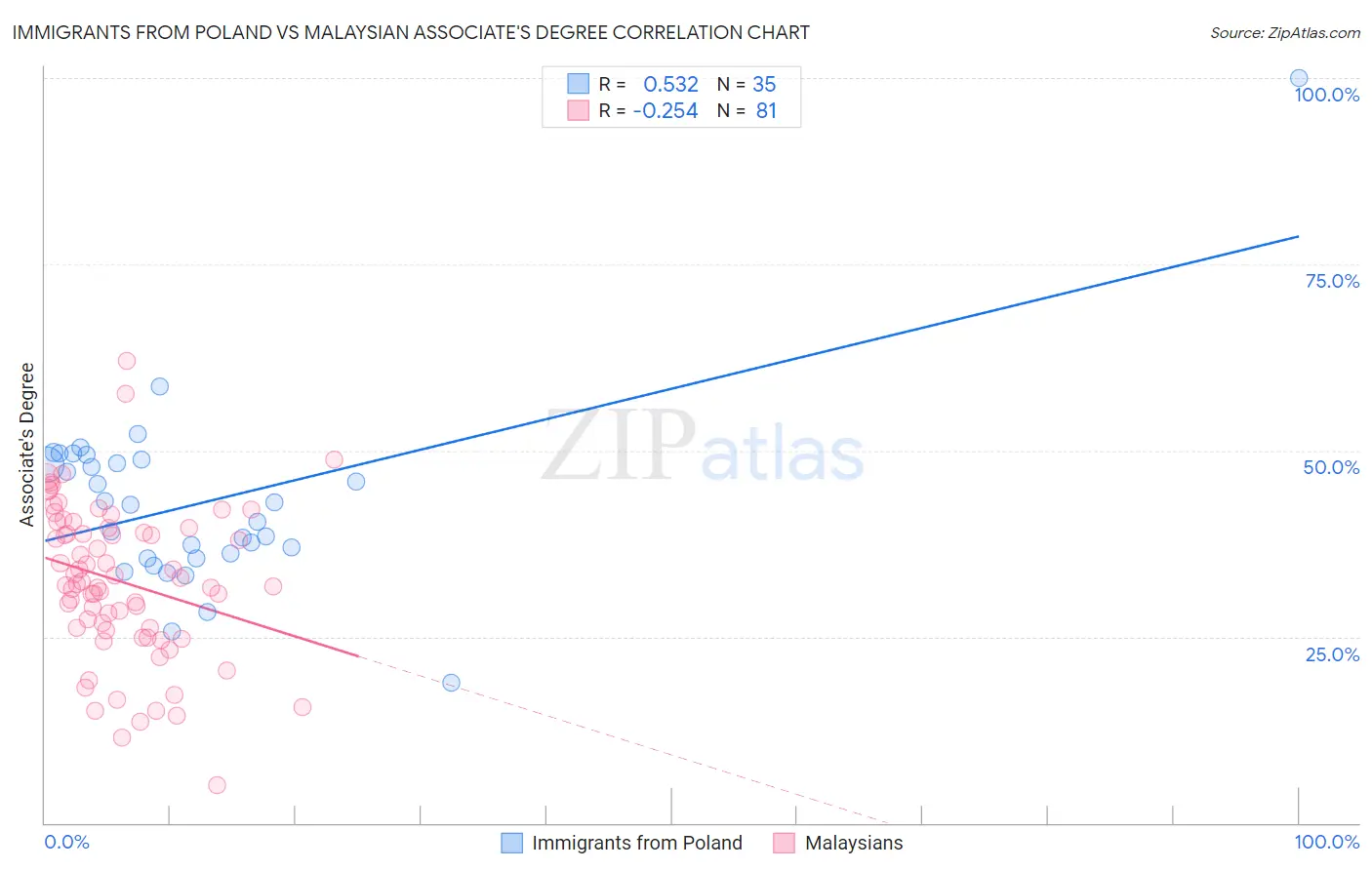 Immigrants from Poland vs Malaysian Associate's Degree