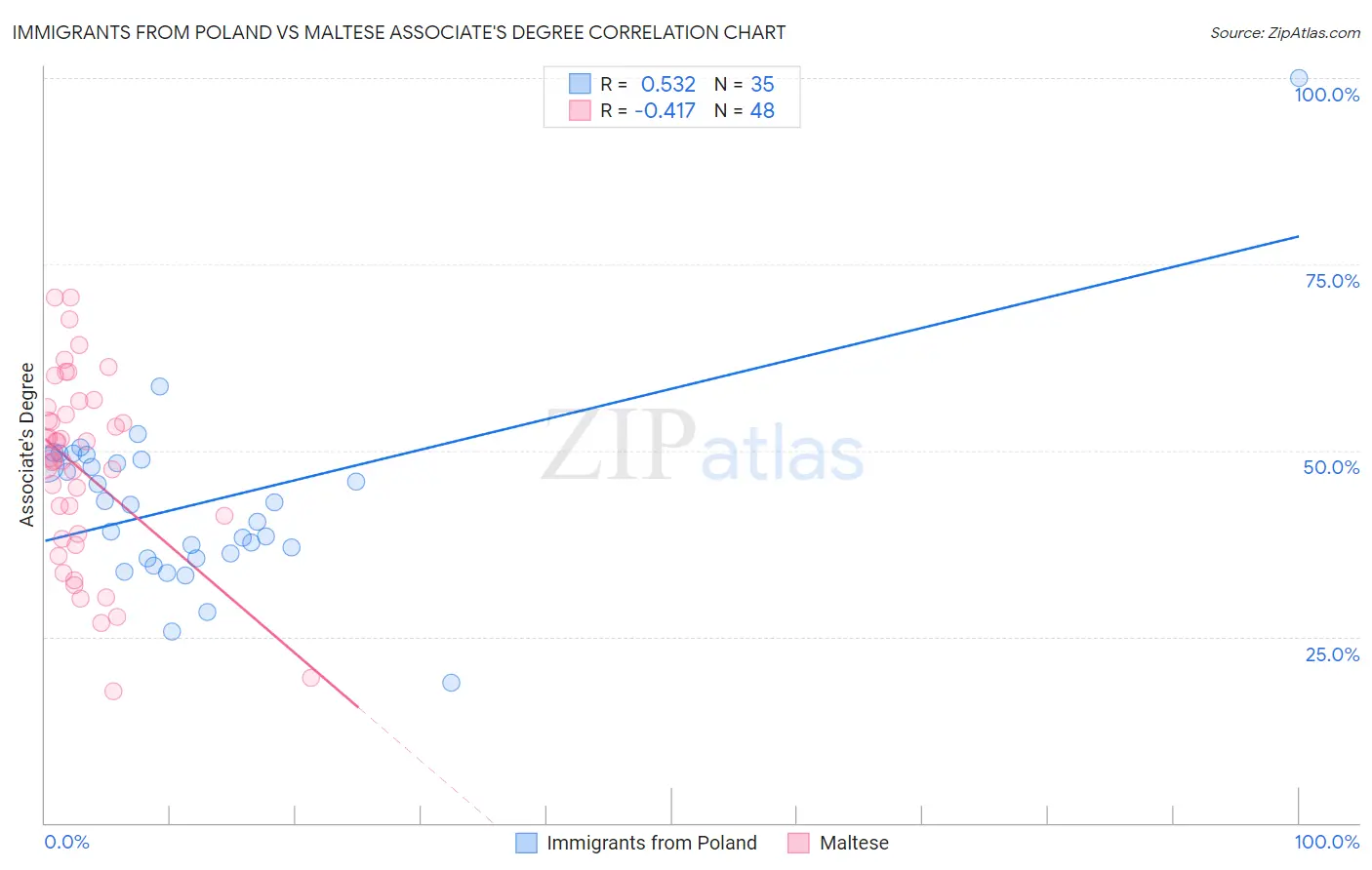 Immigrants from Poland vs Maltese Associate's Degree