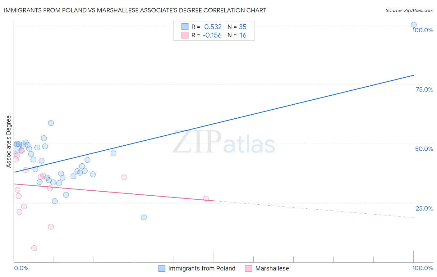 Immigrants from Poland vs Marshallese Associate's Degree