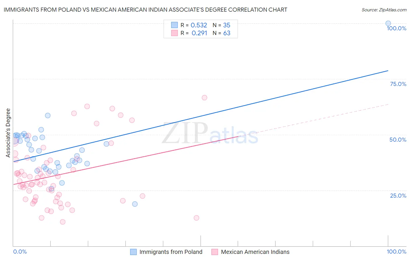 Immigrants from Poland vs Mexican American Indian Associate's Degree