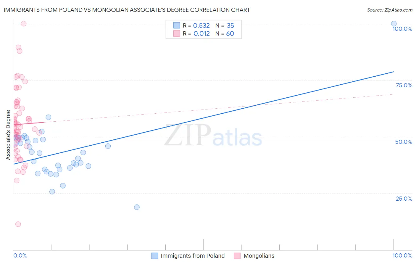 Immigrants from Poland vs Mongolian Associate's Degree