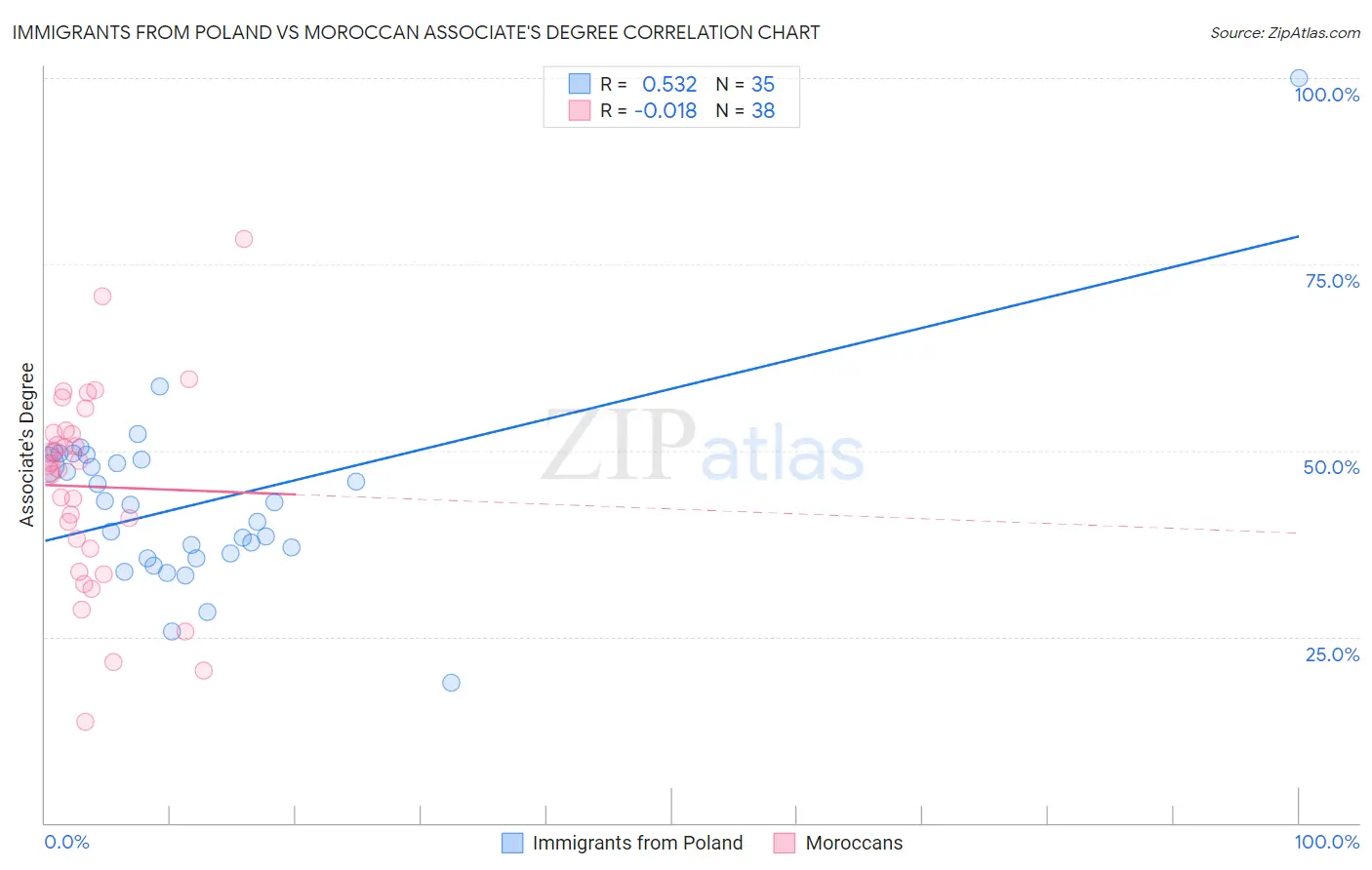Immigrants from Poland vs Moroccan Associate's Degree