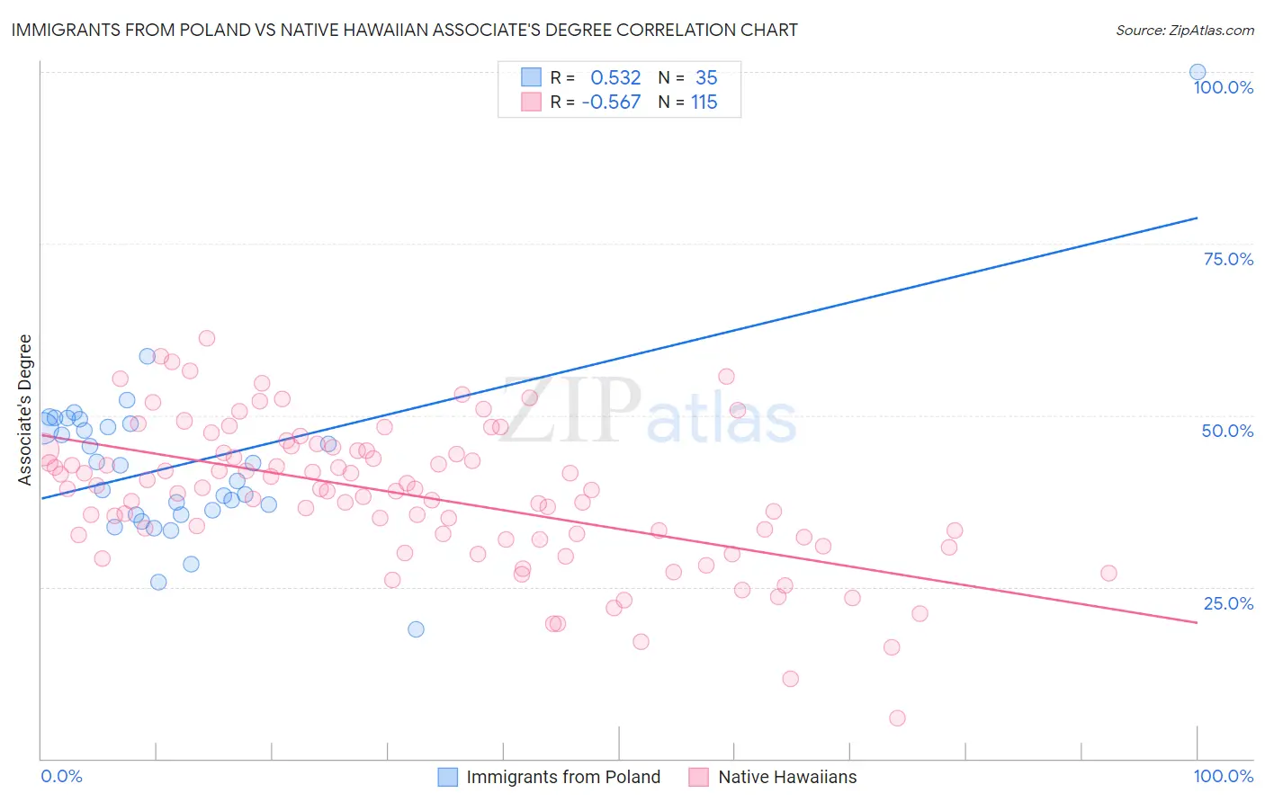 Immigrants from Poland vs Native Hawaiian Associate's Degree