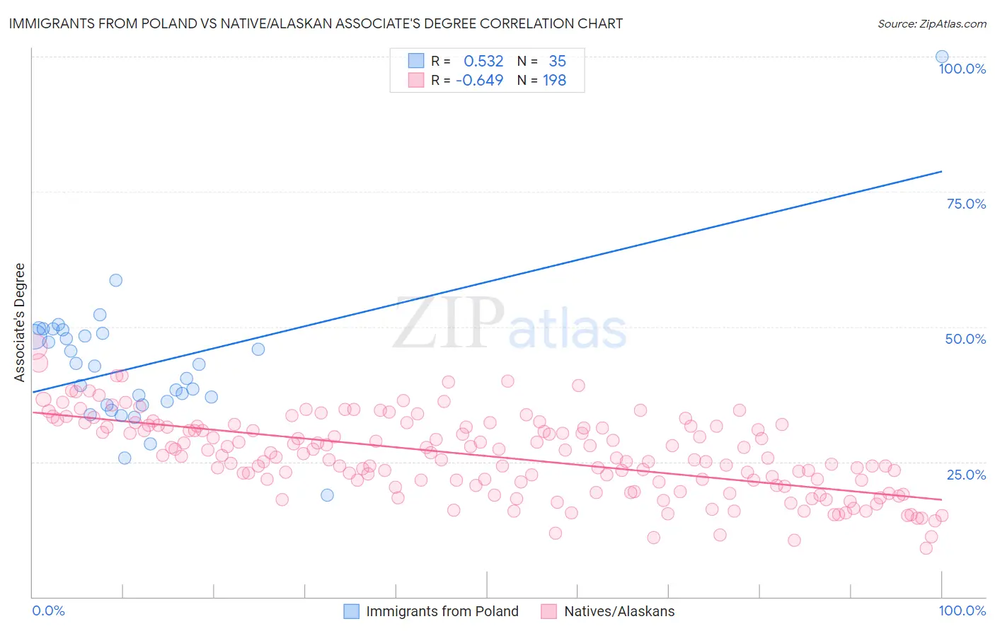 Immigrants from Poland vs Native/Alaskan Associate's Degree