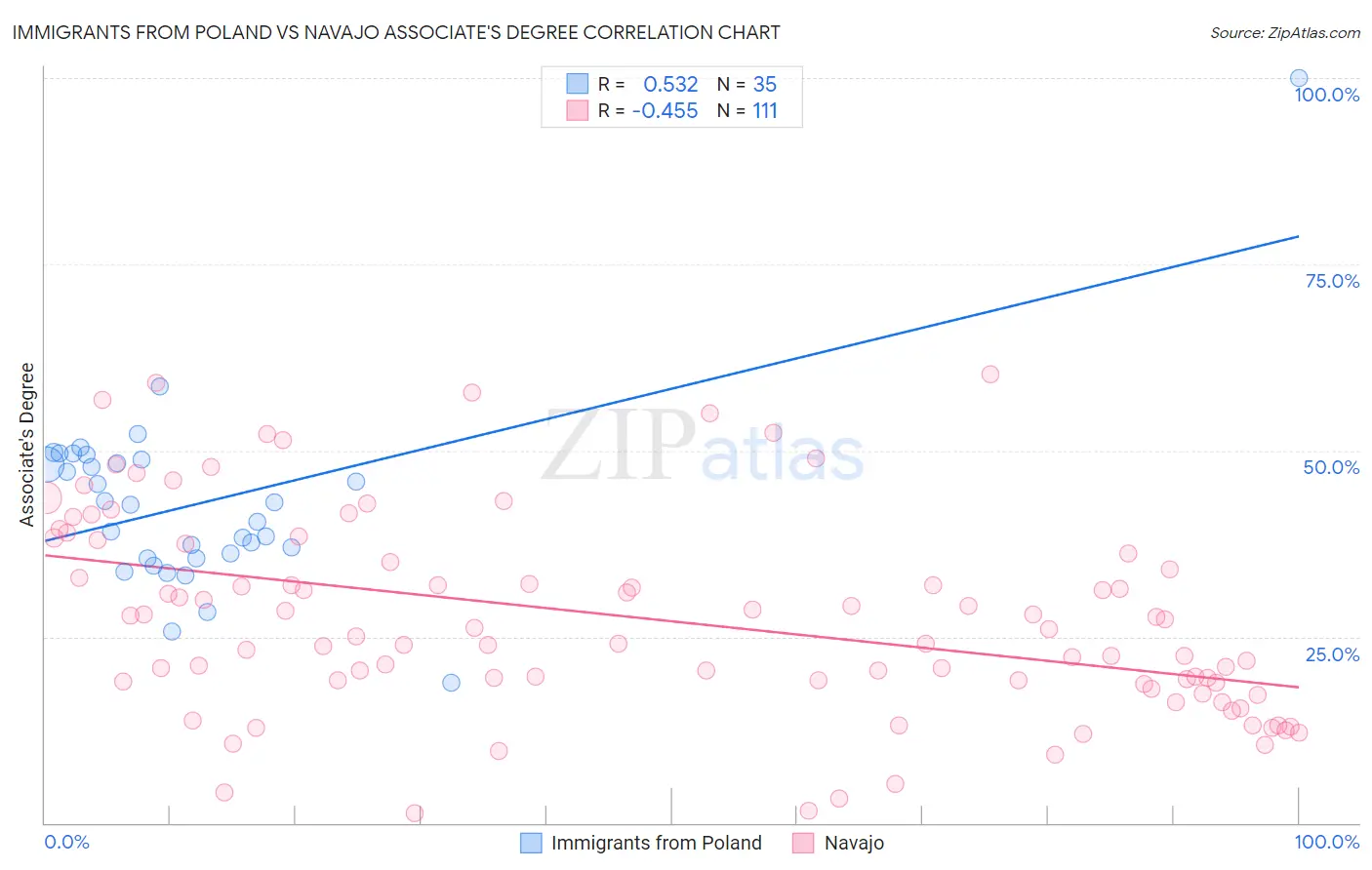 Immigrants from Poland vs Navajo Associate's Degree