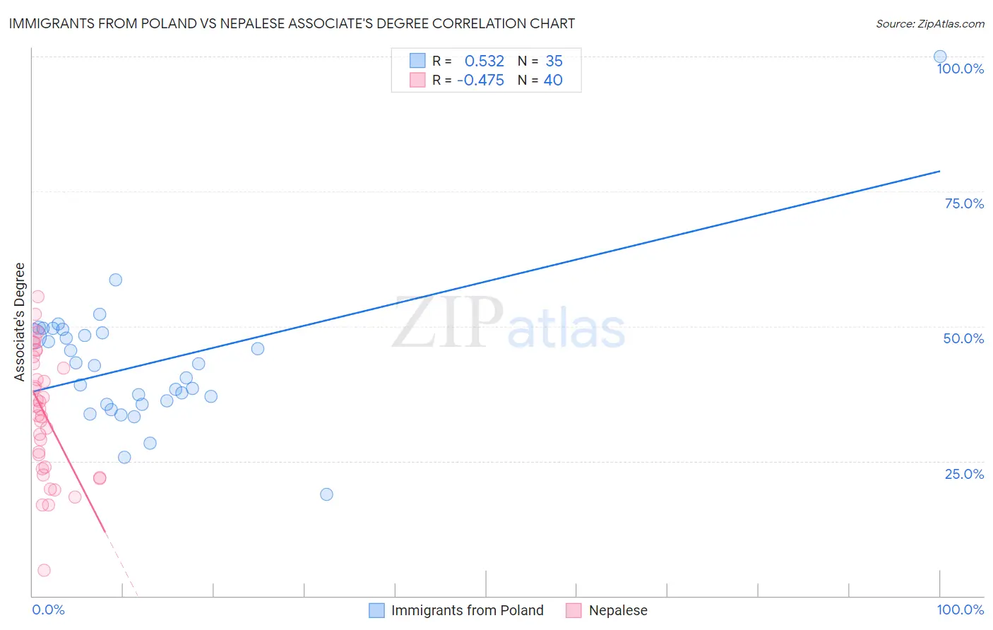 Immigrants from Poland vs Nepalese Associate's Degree