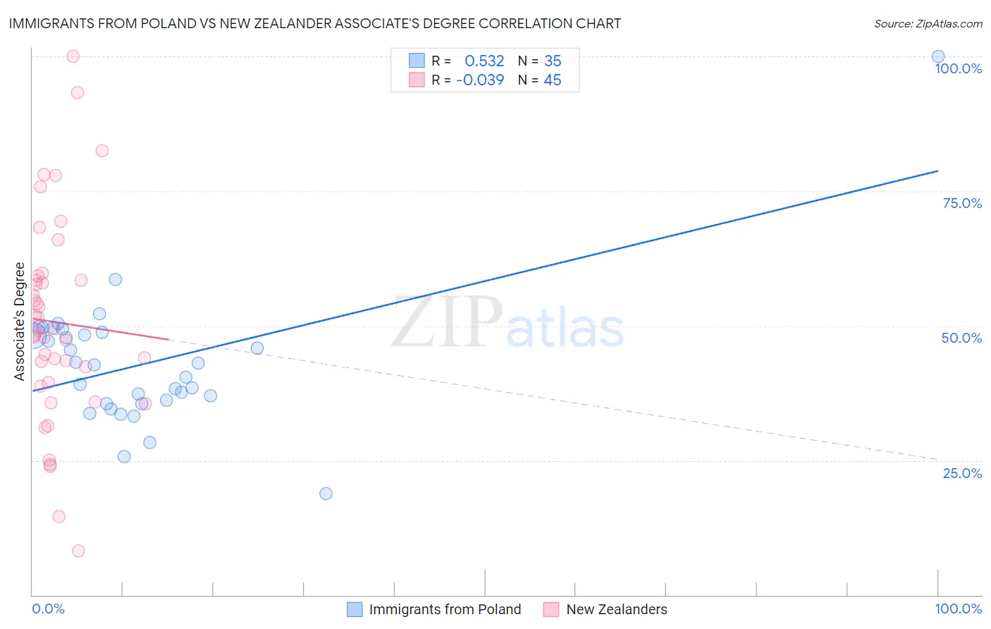 Immigrants from Poland vs New Zealander Associate's Degree