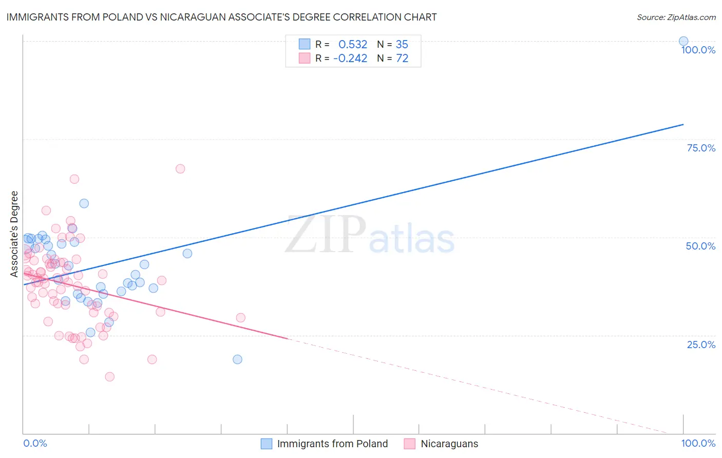 Immigrants from Poland vs Nicaraguan Associate's Degree