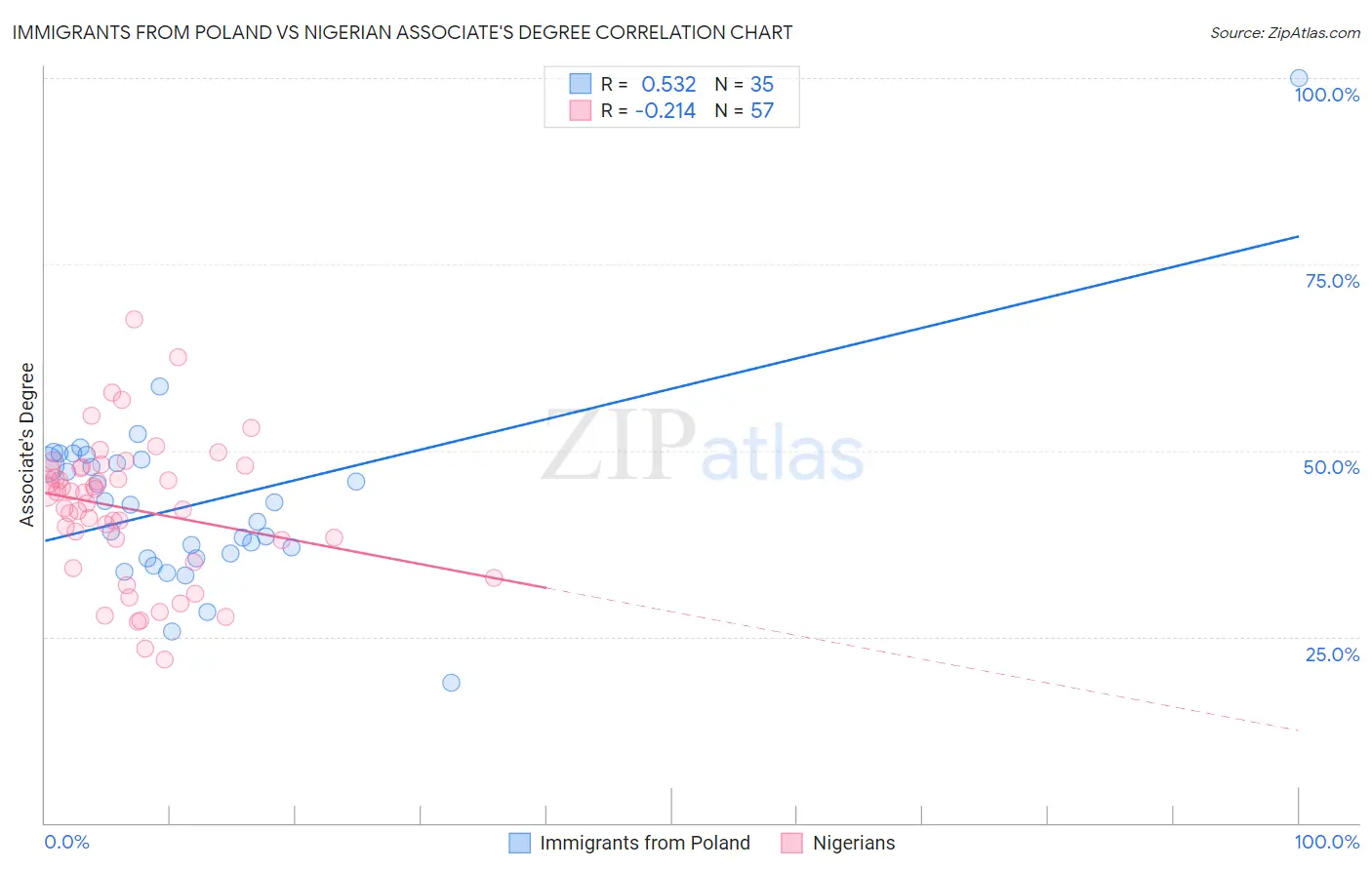 Immigrants from Poland vs Nigerian Associate's Degree