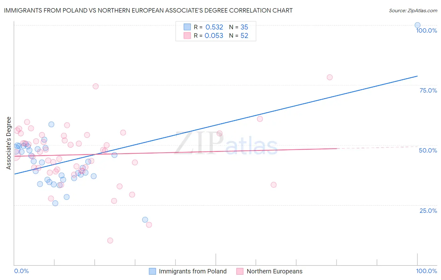 Immigrants from Poland vs Northern European Associate's Degree