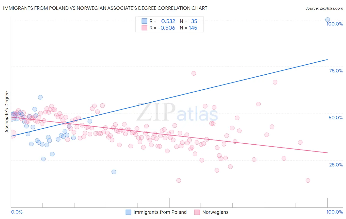 Immigrants from Poland vs Norwegian Associate's Degree