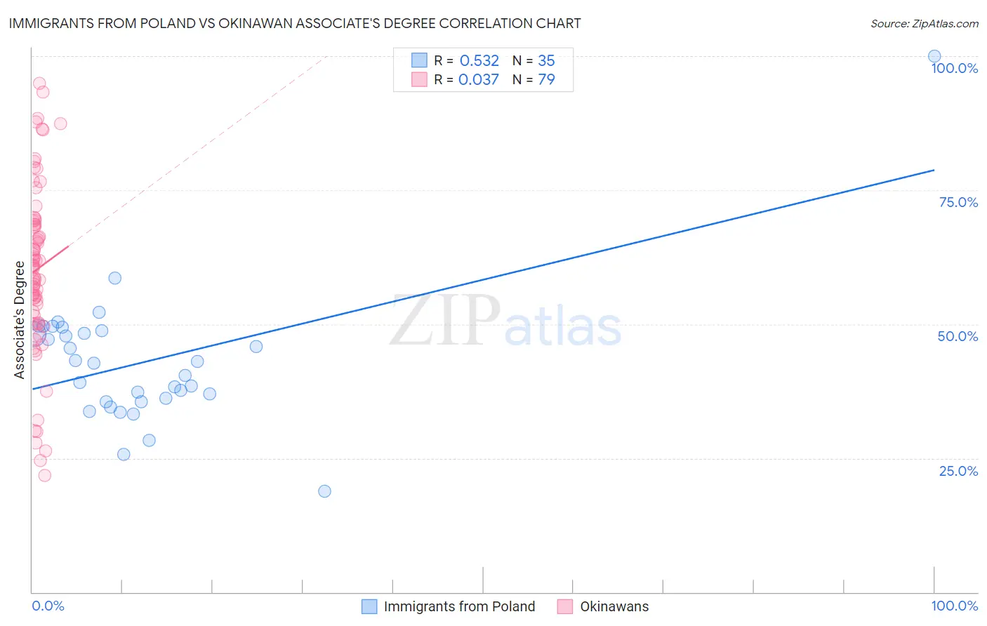 Immigrants from Poland vs Okinawan Associate's Degree
