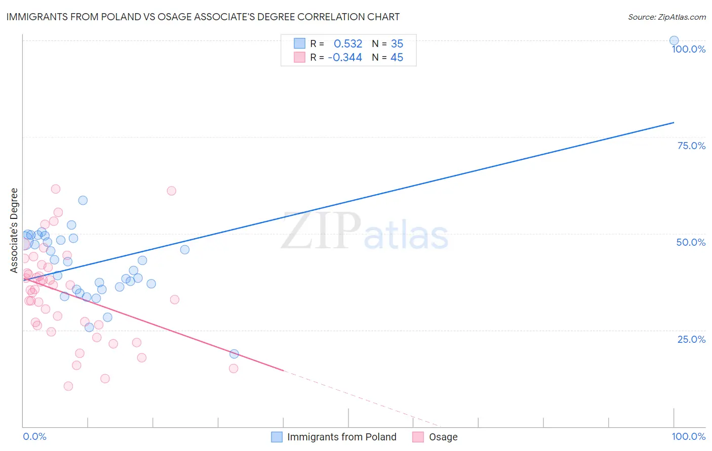 Immigrants from Poland vs Osage Associate's Degree