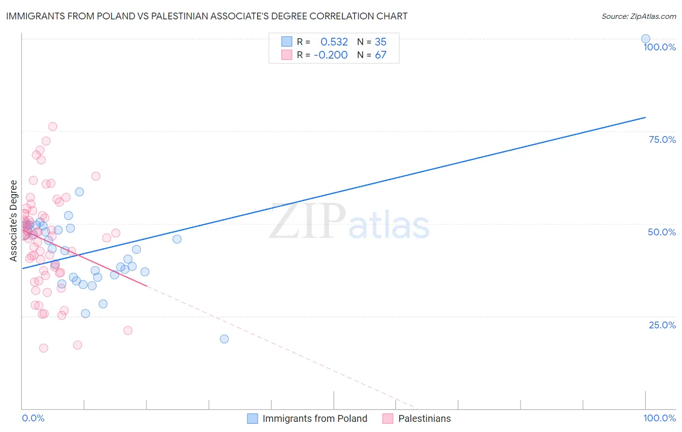 Immigrants from Poland vs Palestinian Associate's Degree