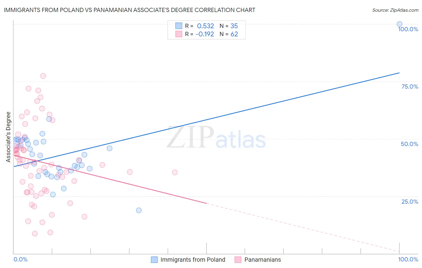 Immigrants from Poland vs Panamanian Associate's Degree