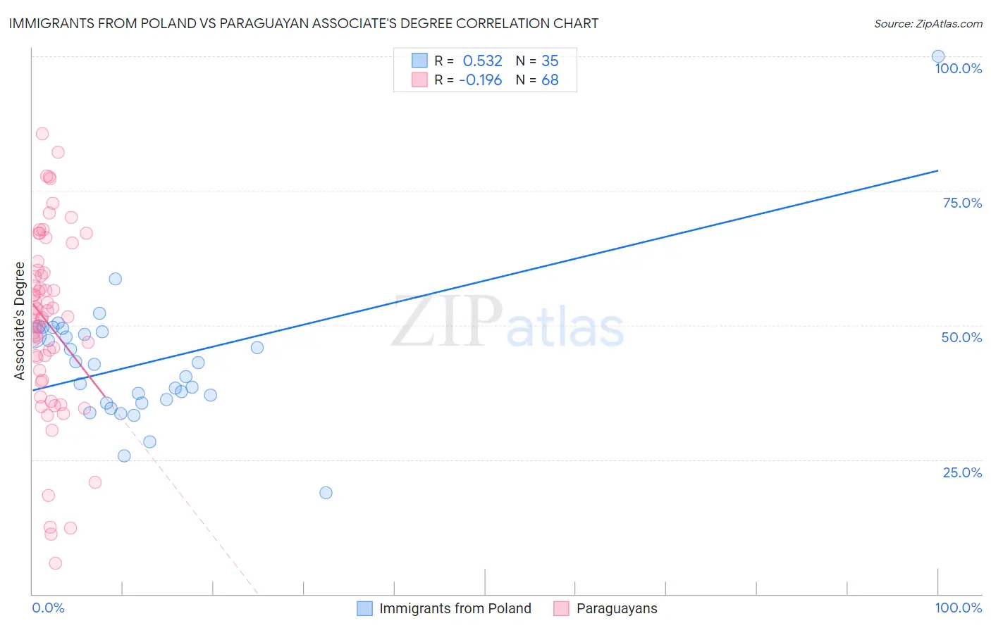 Immigrants from Poland vs Paraguayan Associate's Degree