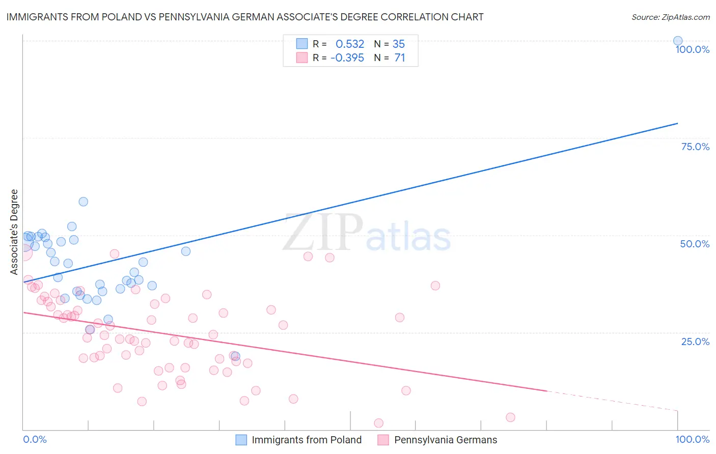 Immigrants from Poland vs Pennsylvania German Associate's Degree