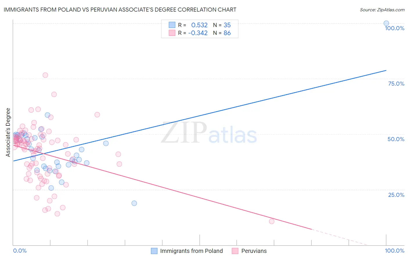 Immigrants from Poland vs Peruvian Associate's Degree