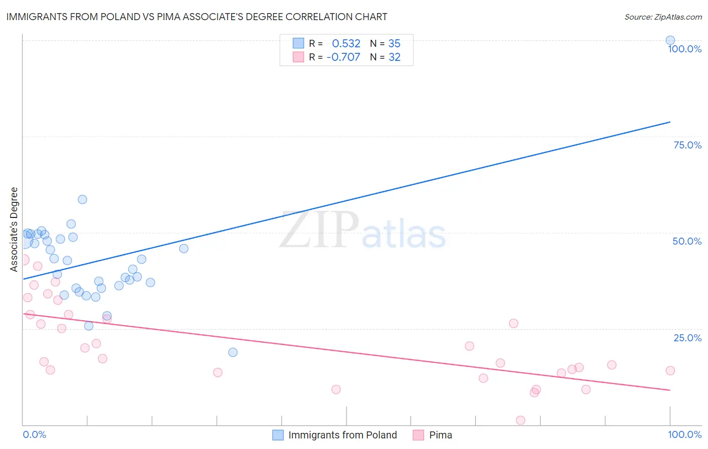 Immigrants from Poland vs Pima Associate's Degree