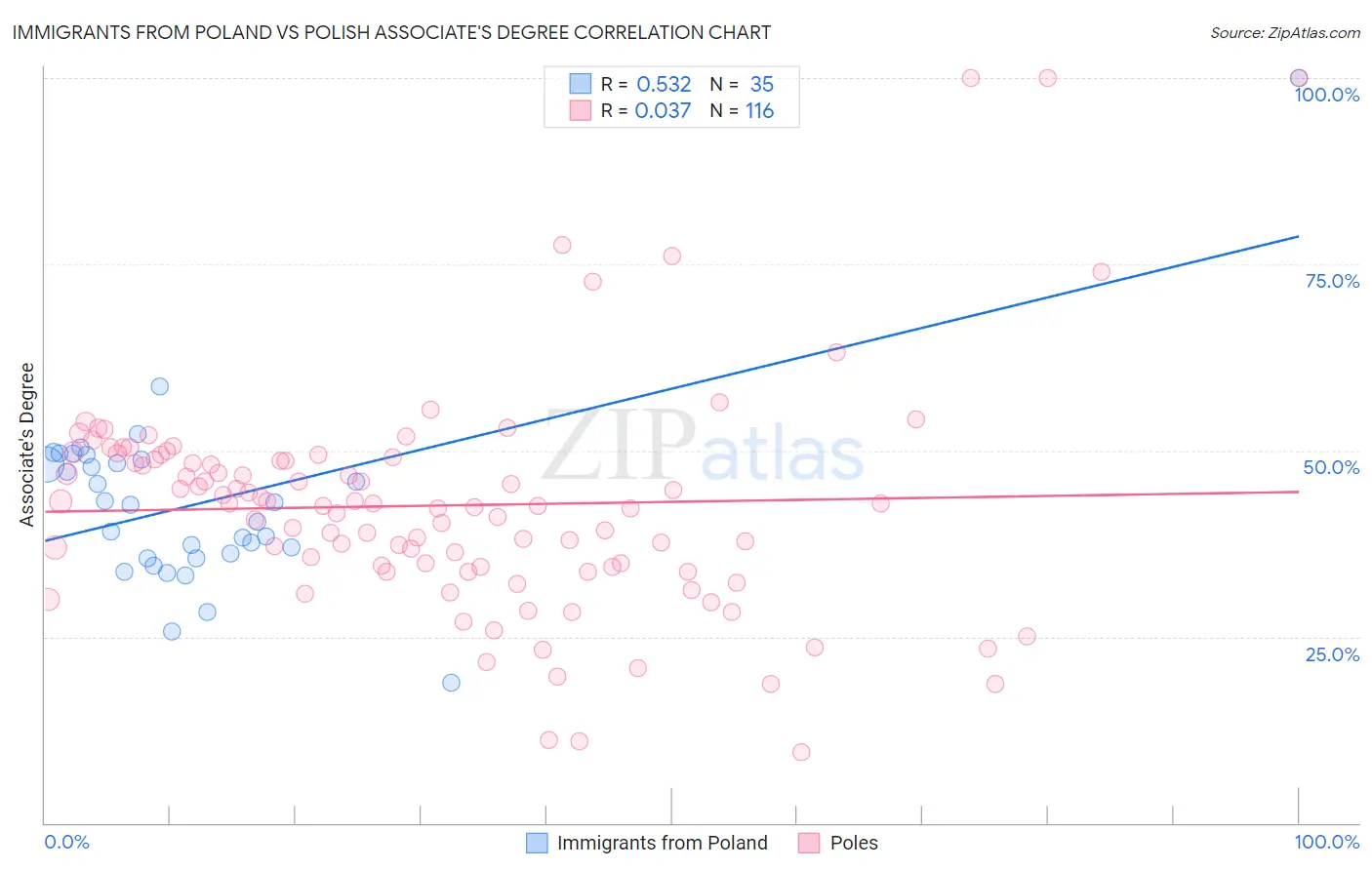 Immigrants from Poland vs Polish Associate's Degree