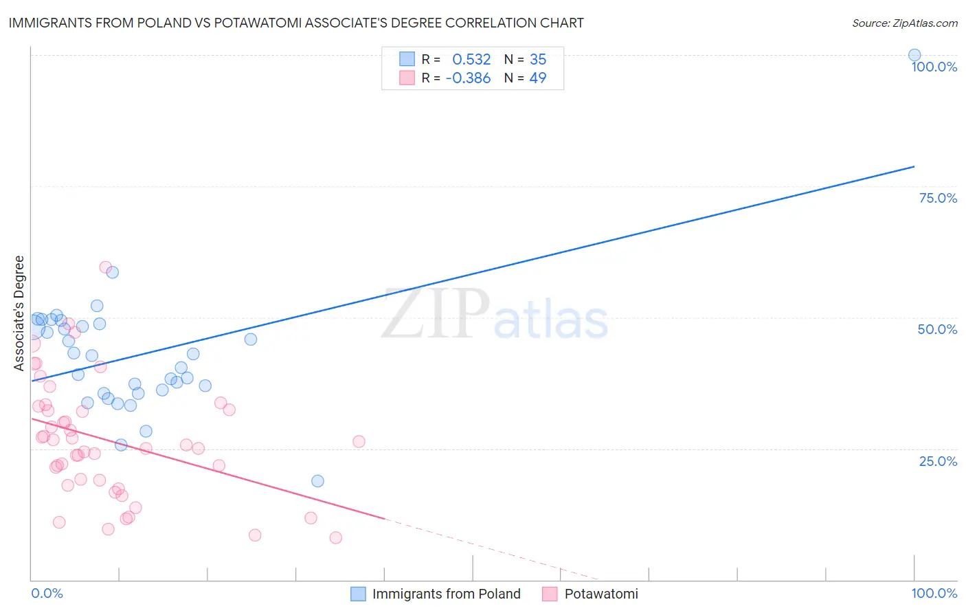 Immigrants from Poland vs Potawatomi Associate's Degree