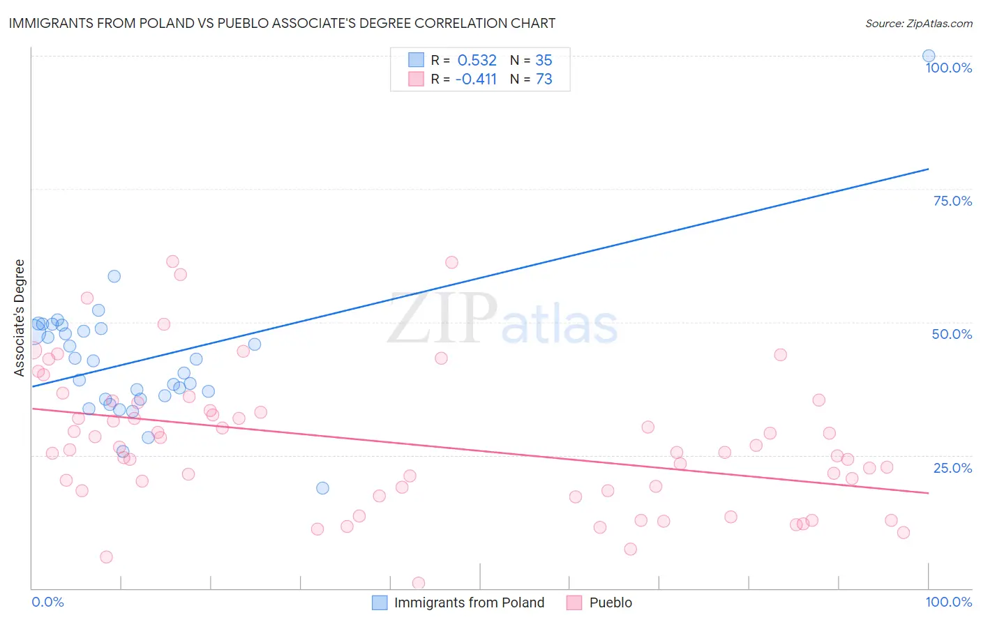 Immigrants from Poland vs Pueblo Associate's Degree