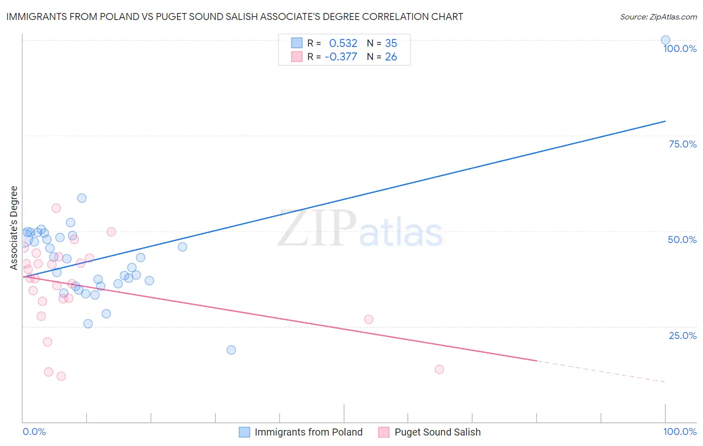 Immigrants from Poland vs Puget Sound Salish Associate's Degree