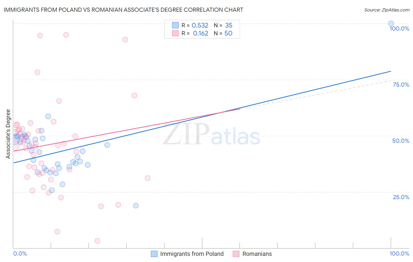 Immigrants from Poland vs Romanian Associate's Degree