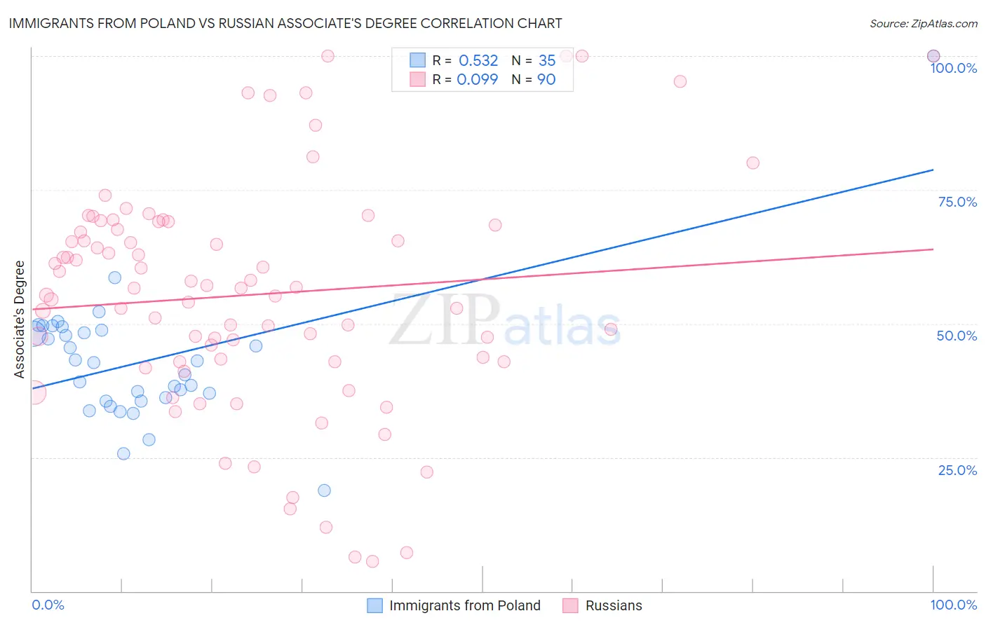 Immigrants from Poland vs Russian Associate's Degree