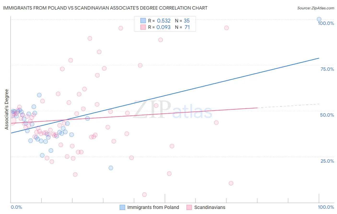 Immigrants from Poland vs Scandinavian Associate's Degree