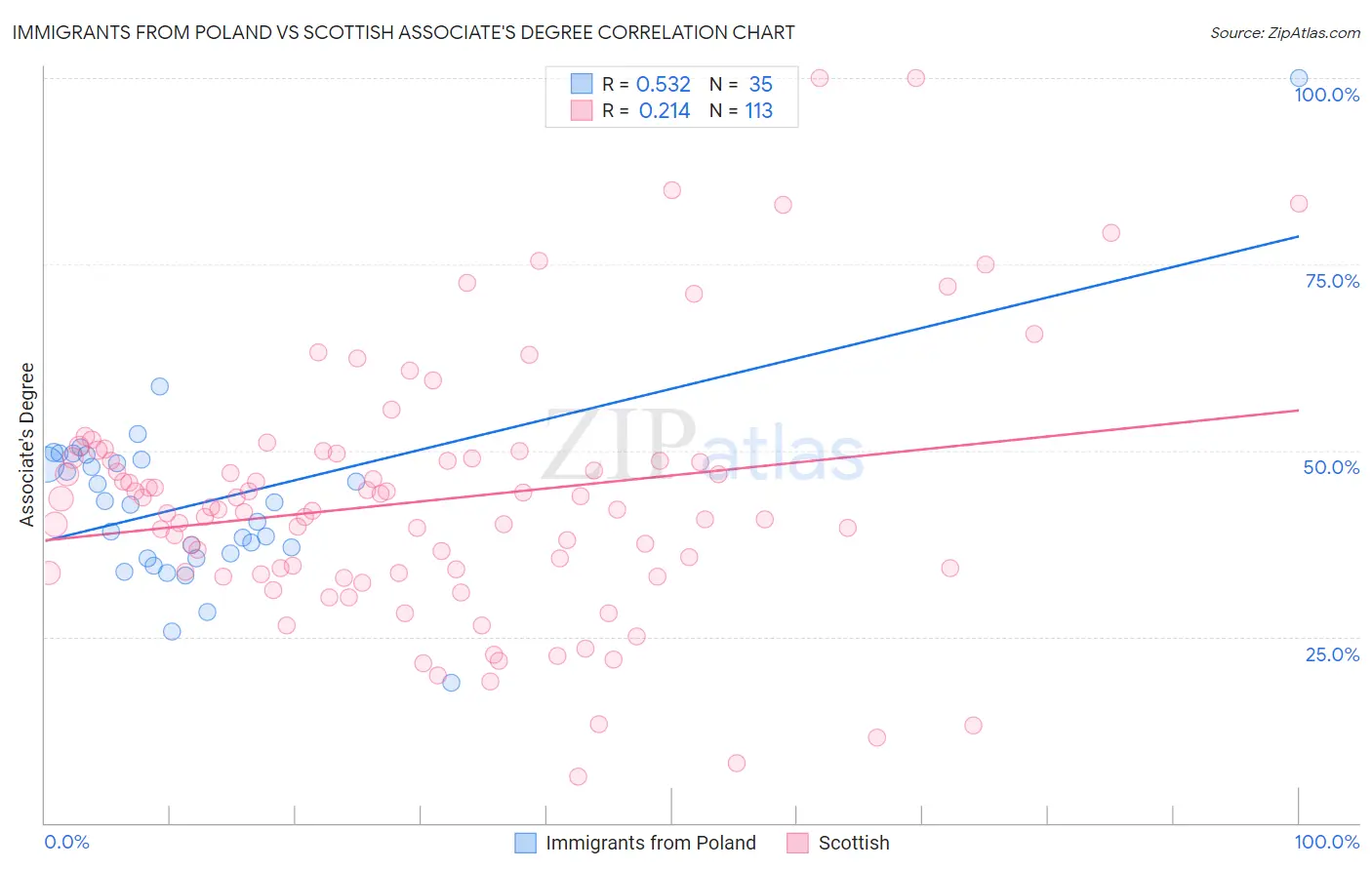 Immigrants from Poland vs Scottish Associate's Degree