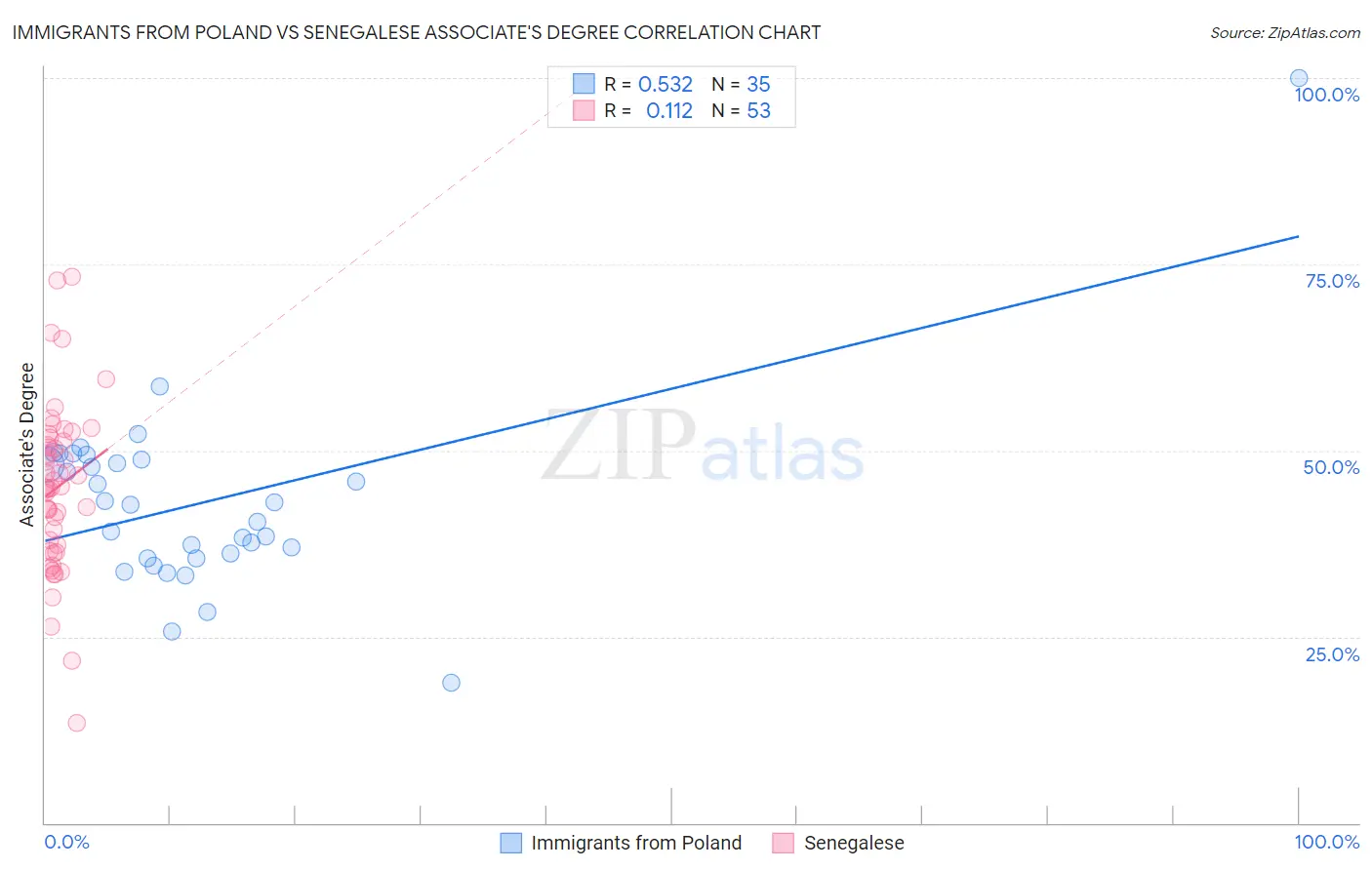 Immigrants from Poland vs Senegalese Associate's Degree