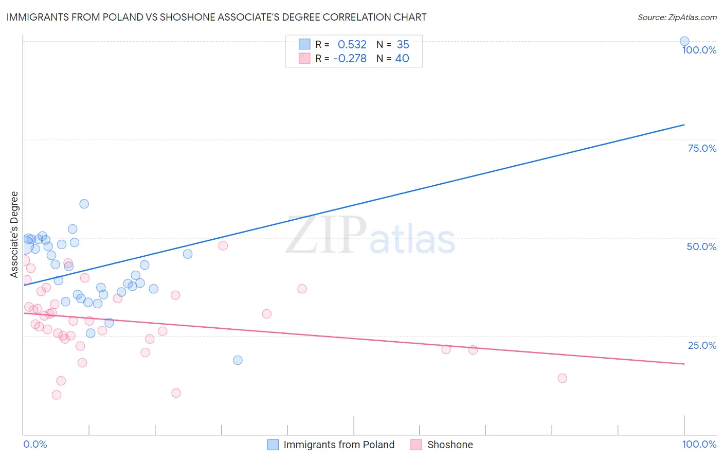 Immigrants from Poland vs Shoshone Associate's Degree