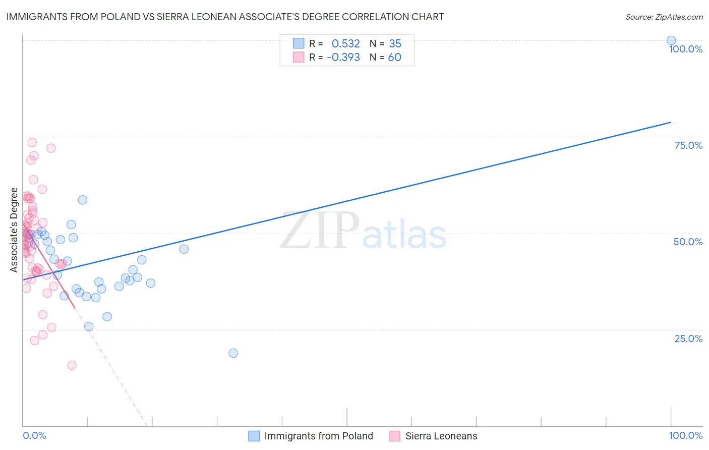 Immigrants from Poland vs Sierra Leonean Associate's Degree