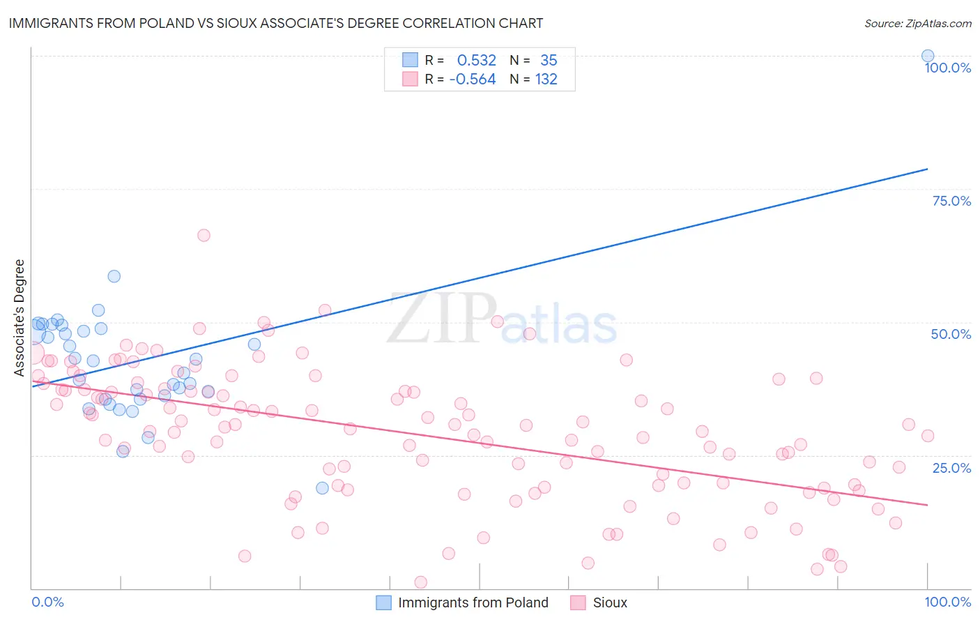 Immigrants from Poland vs Sioux Associate's Degree
