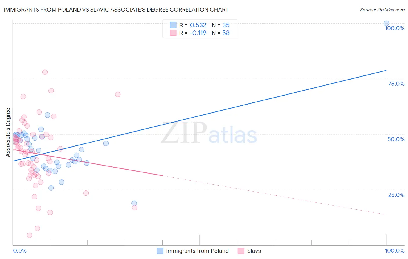 Immigrants from Poland vs Slavic Associate's Degree