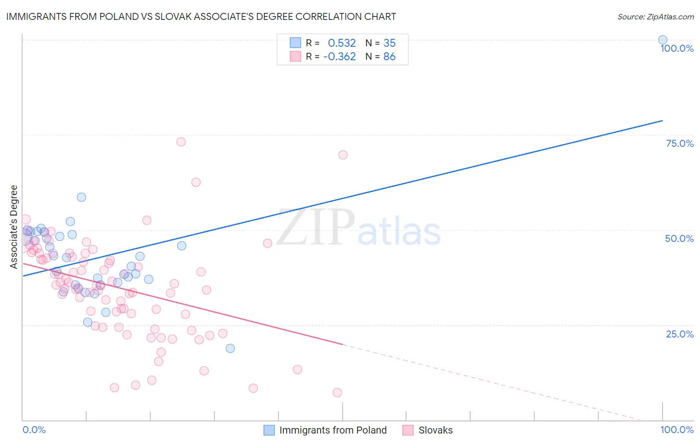 Immigrants from Poland vs Slovak Associate's Degree