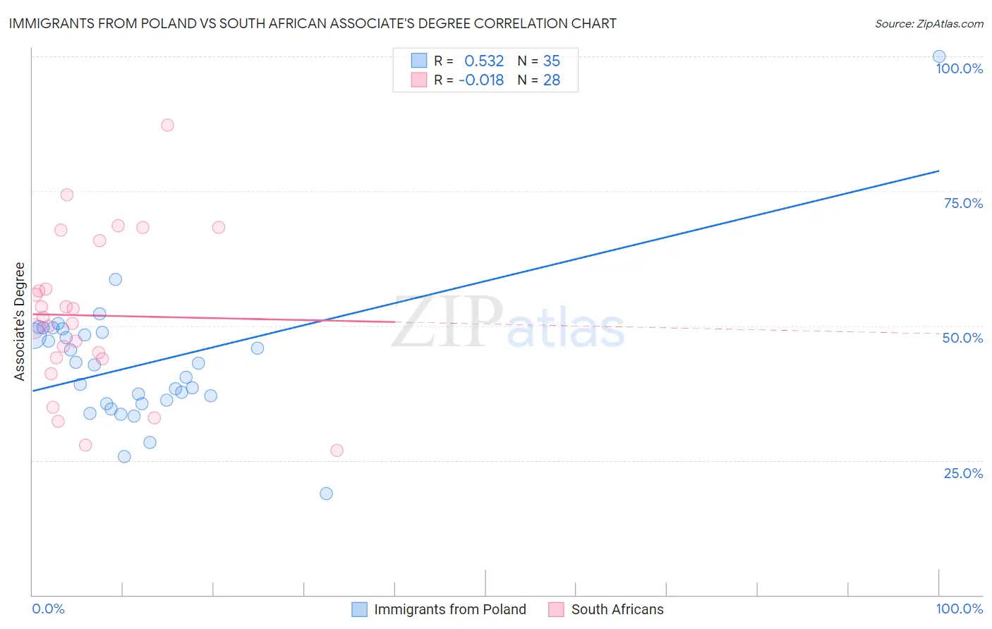 Immigrants from Poland vs South African Associate's Degree