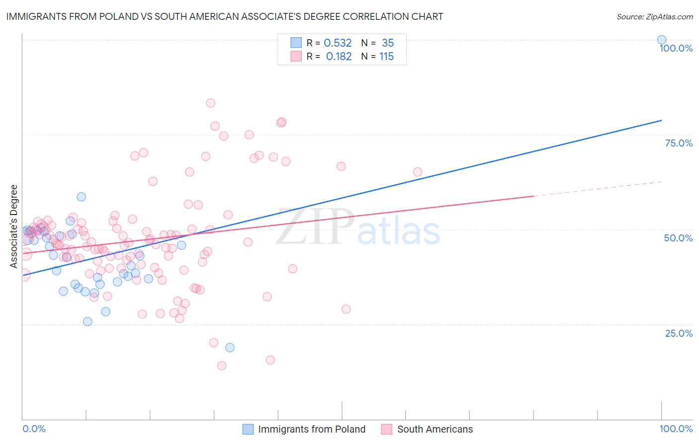 Immigrants from Poland vs South American Associate's Degree