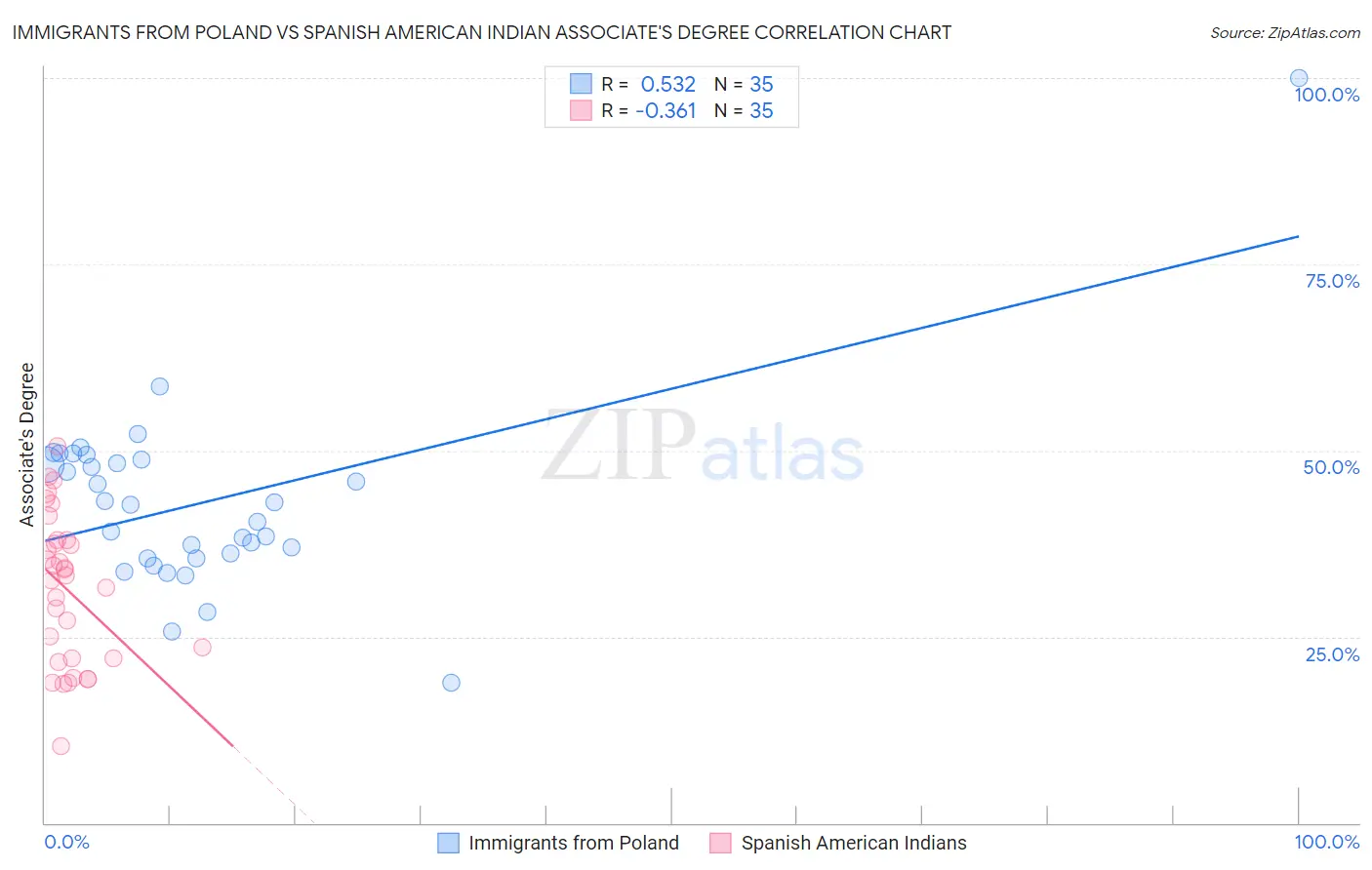 Immigrants from Poland vs Spanish American Indian Associate's Degree